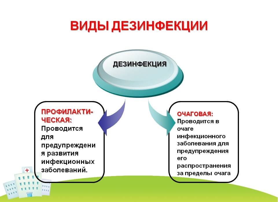 На фото описаны виды дезинфекции